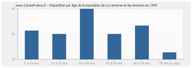 Répartition par âge de la population de La Lanterne-et-les-Armonts en 1999